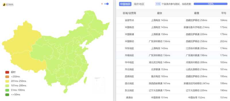AIKVM美国VPS测评 - 全国三网Ping平均延迟测试
