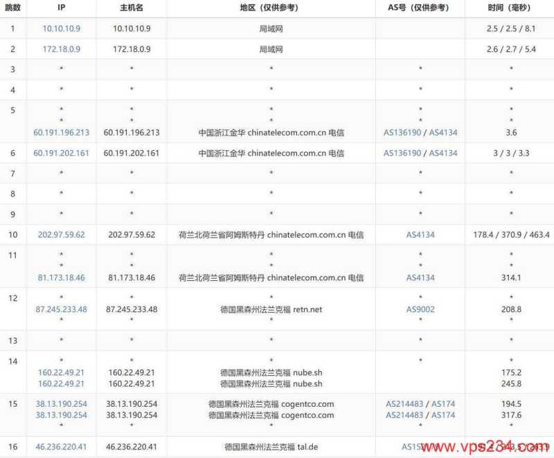 IPRaft德国家宽VPS网络测试-电信去程路由