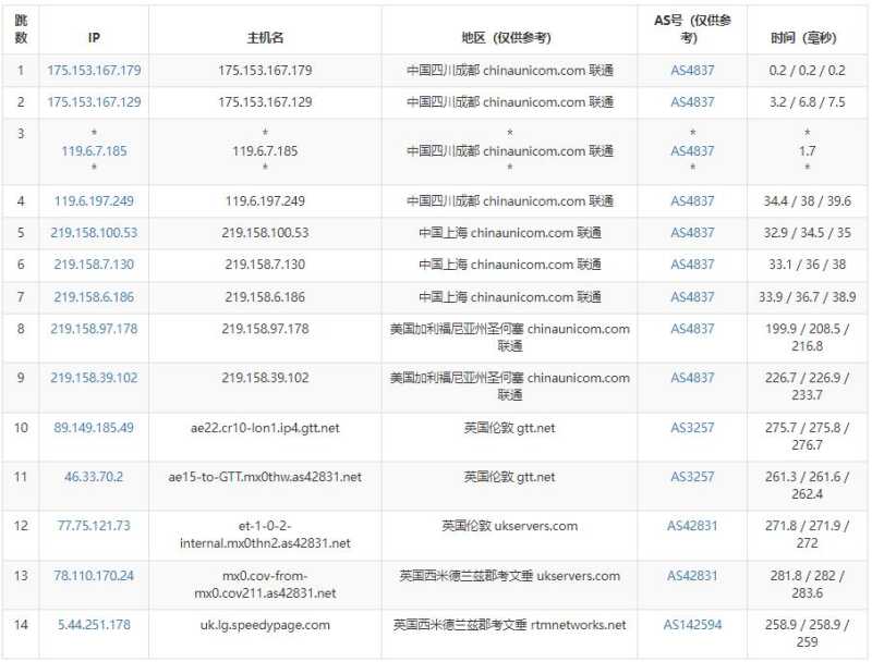 SpeedyPage英国VPS测评 - 联通去程路由