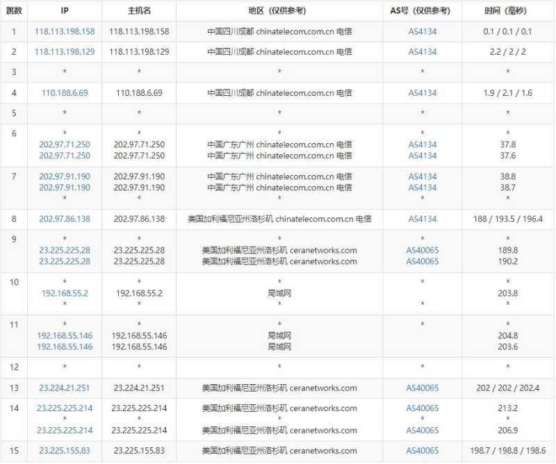 蓝易云美国独立服务器测评 - 电信去程路由