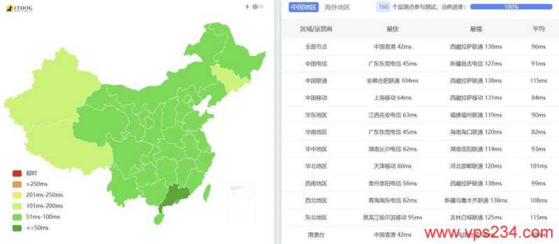 哪里有新加坡VPS三网直连1Gbps带宽，ByteVirt的怎么样，值得入手吗？插图2