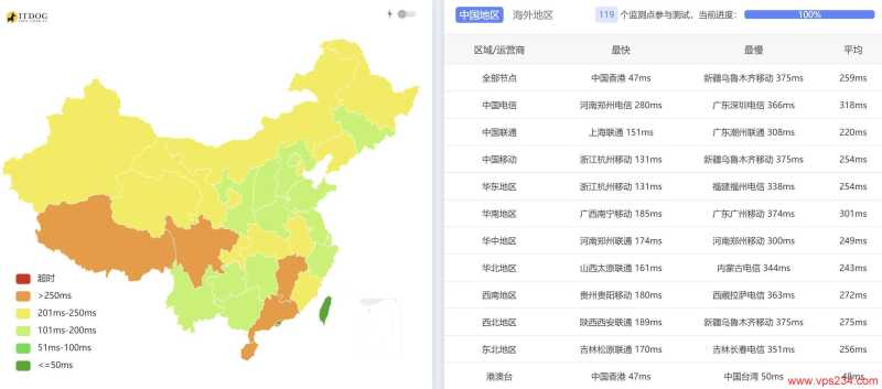 Tokyonline日本VPS测评-全国三网Ping平均延迟测试