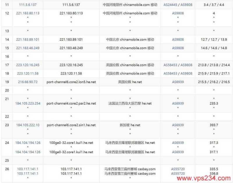 Casbay马来西亚VPS网络测试-移动去程路由