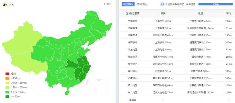 Evoxt日本VPS测评 - 全国三网Ping平均延迟效果