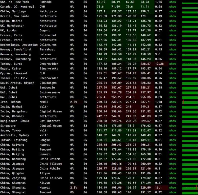 EDGENAT美国家宽VPS测评 - 全球网络稳定性测试