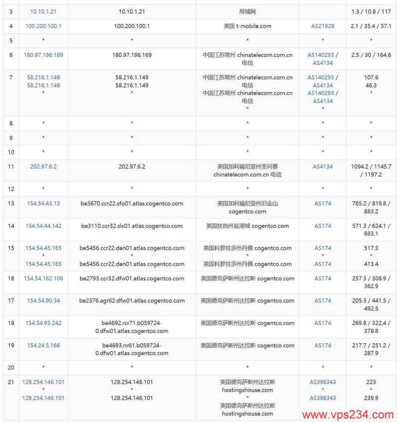 justhost.asia美国VPS测评-电信去程路由