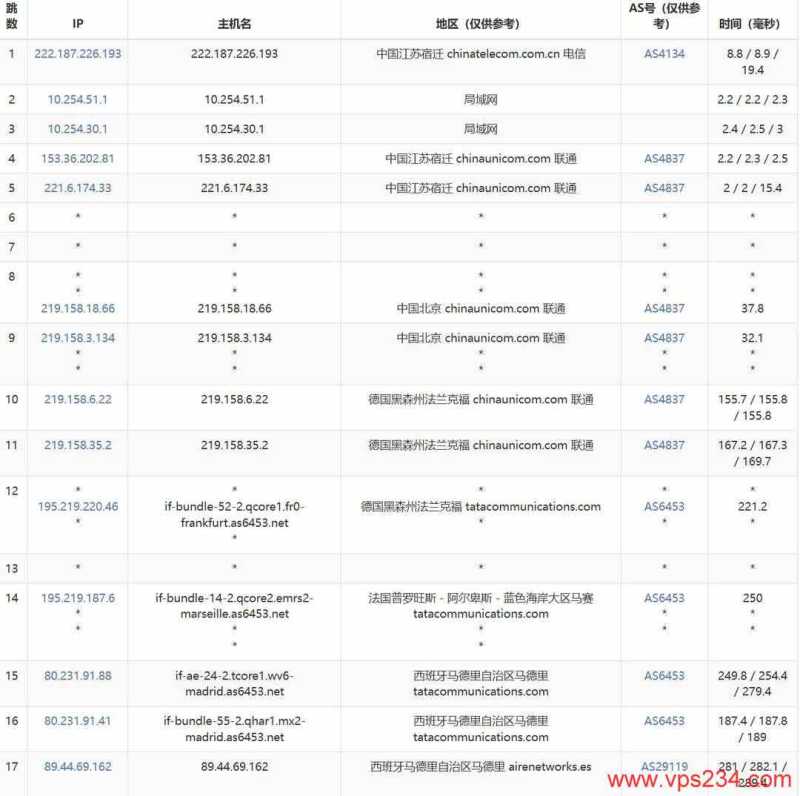 WePC西班牙家宽VPS网络测试-联通去程路由