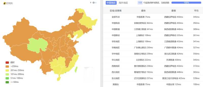 萤光云孟加拉VPS网络测试-全国三网Ping平均延迟