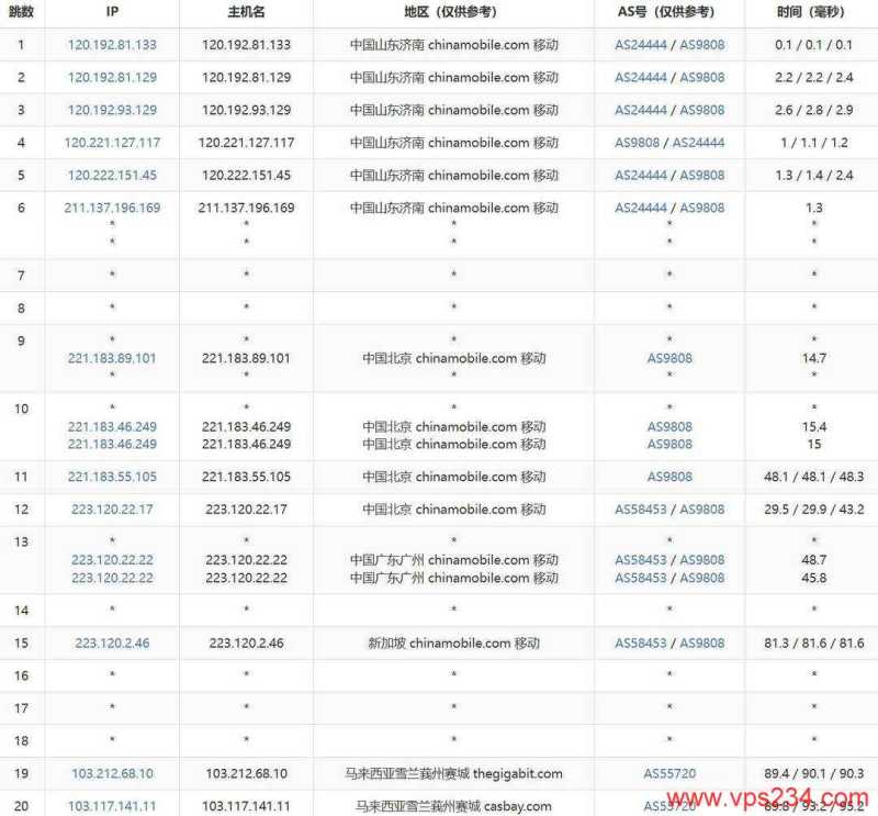 Casbay Mac VPS网络测试-移动去程路由