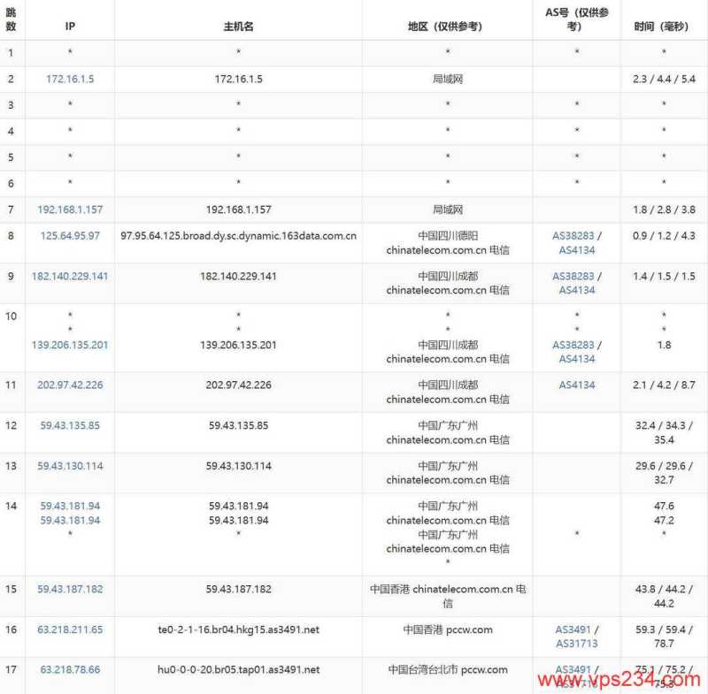 莱卡云台湾VPS网络测试-电信去程路由