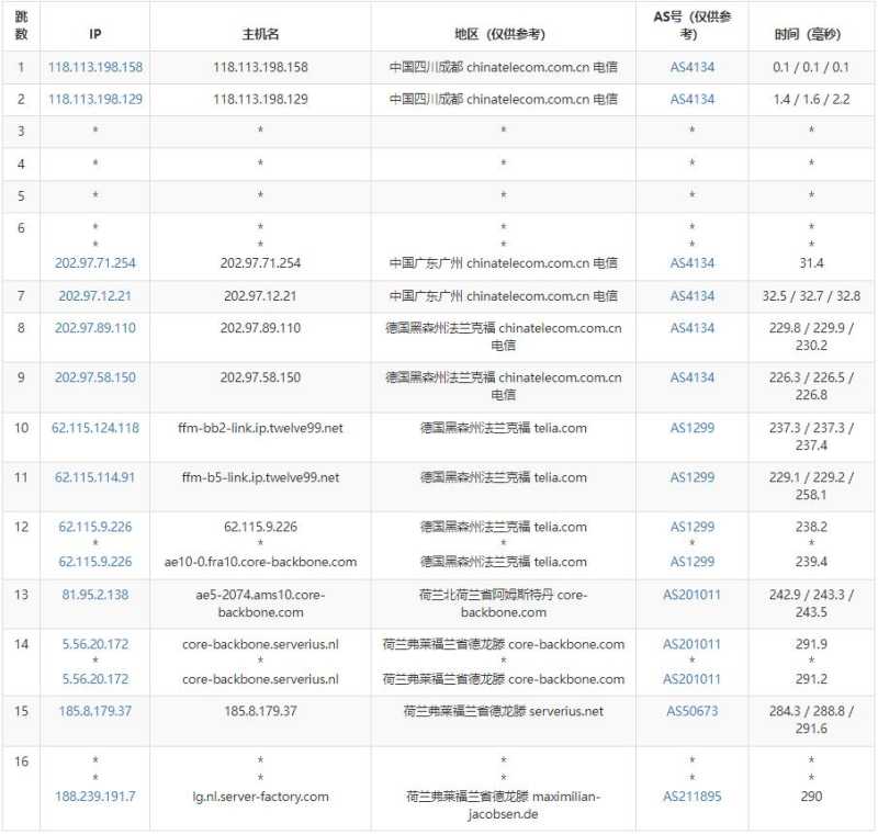 server-factory荷兰VPS测评 - 电信去程路由
