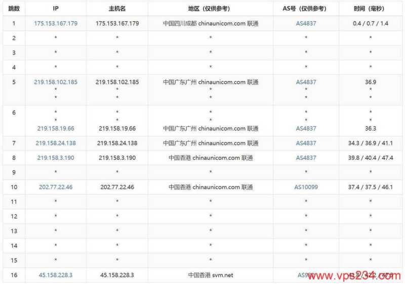 LOCVPS香港VPS测评-联通去程路由