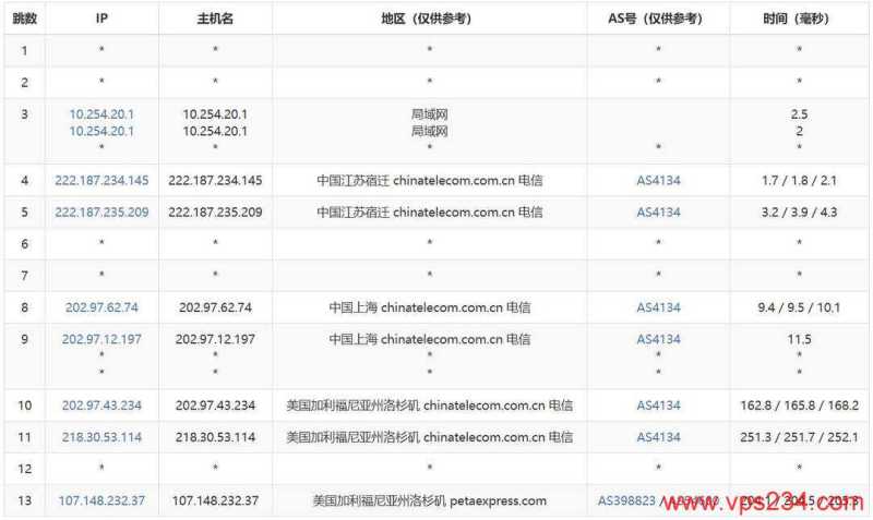 RAKsmart美国VPS测评-电信去程路由