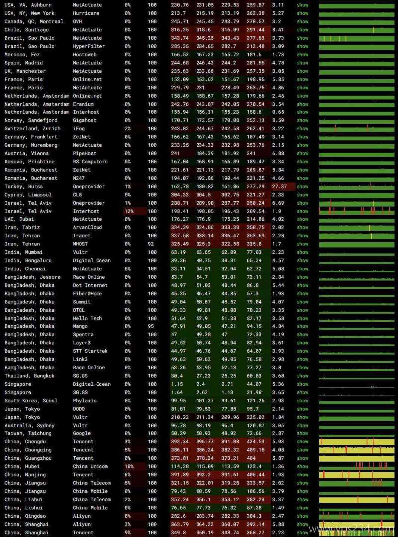 WePC新加坡VPS网络测试-稳定性