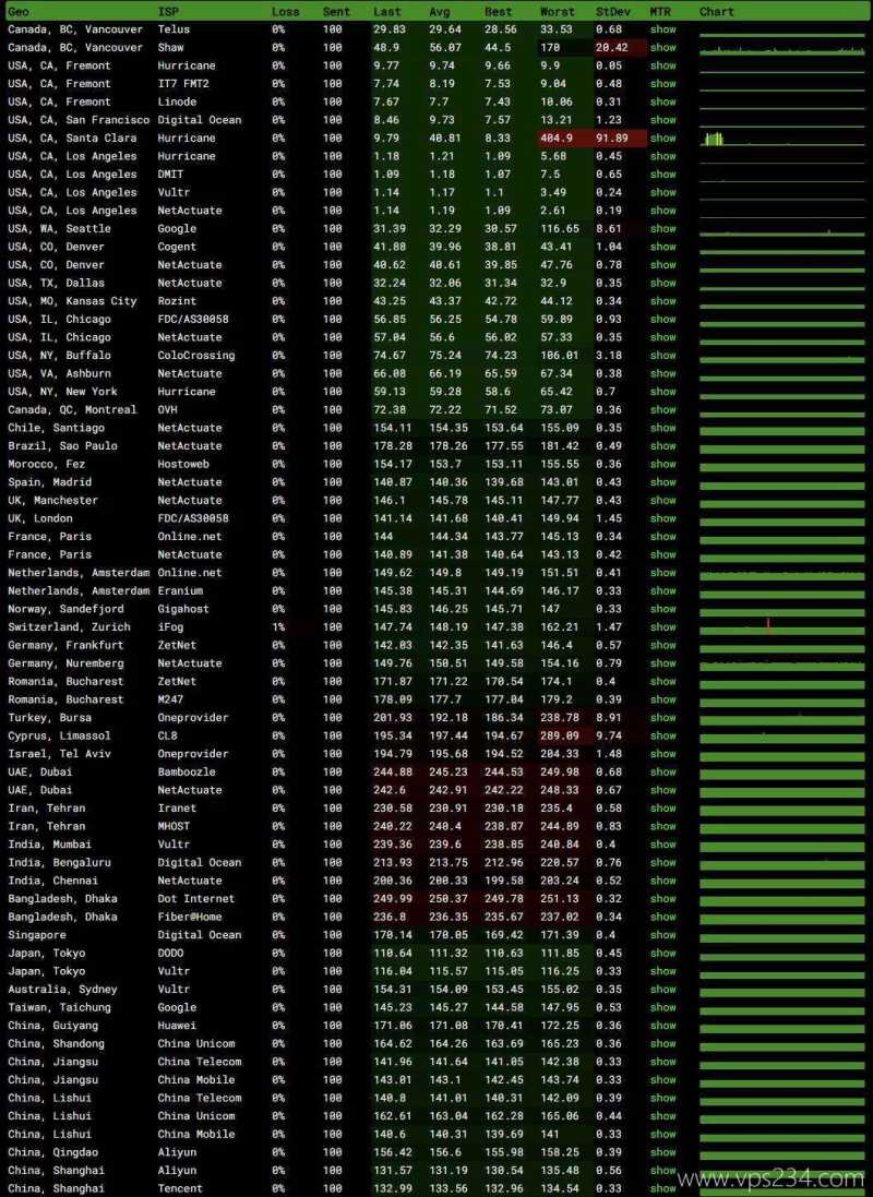 LOCVPS美国VPS测评-稳定性