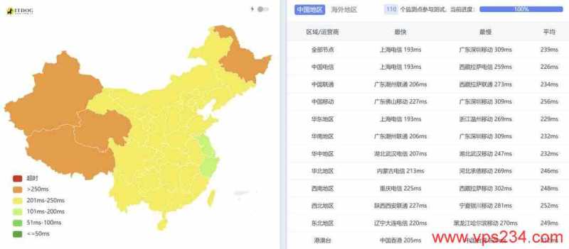 Fourplex美国VPS网络测试-全国三网Ping平均延迟