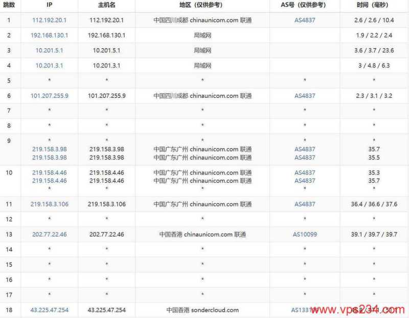 恒创主机香港大带宽服务器网络测试-联通去程路由
