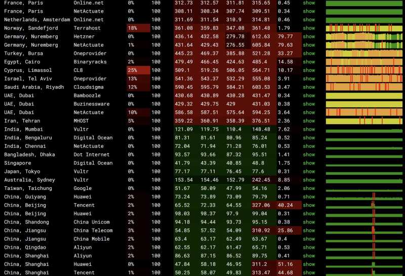 全球网络稳定性测试