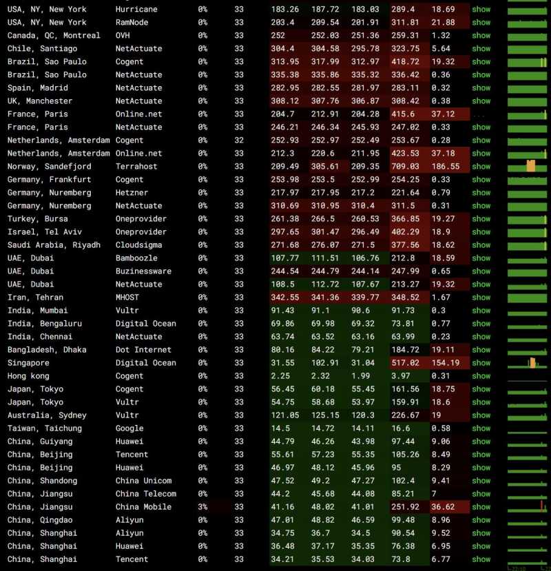 全球网络稳定性测试