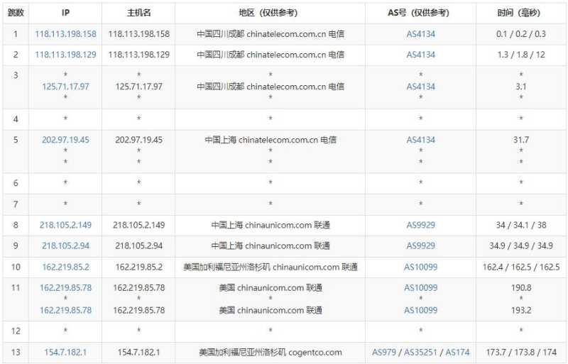 DigitalVirt美国VPS测评 - 电信去程路由