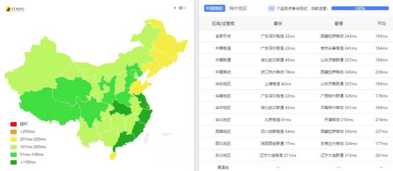 TotHost越南VPS测评 - 全国三网Ping平均延迟测试