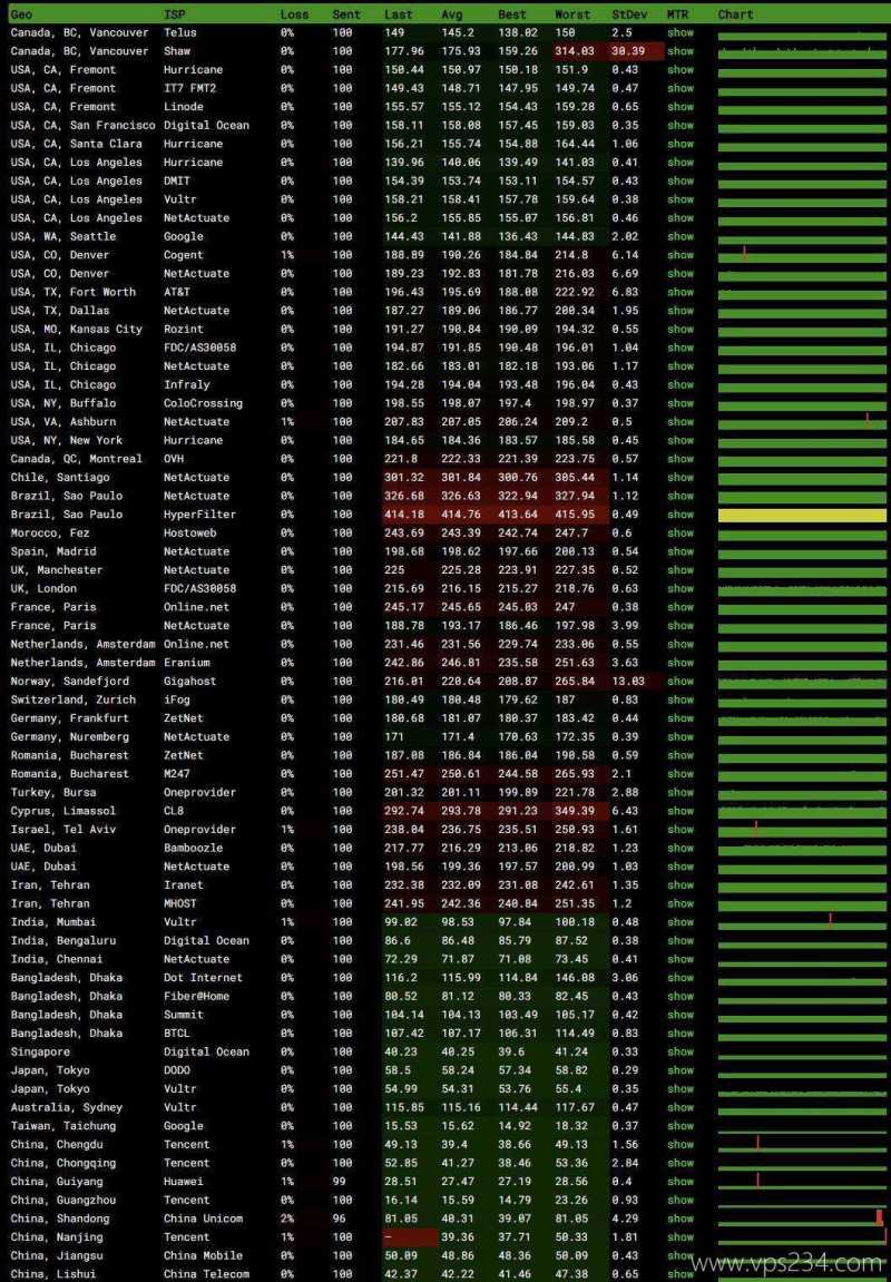 V5.NET香港VPS测评-稳定性