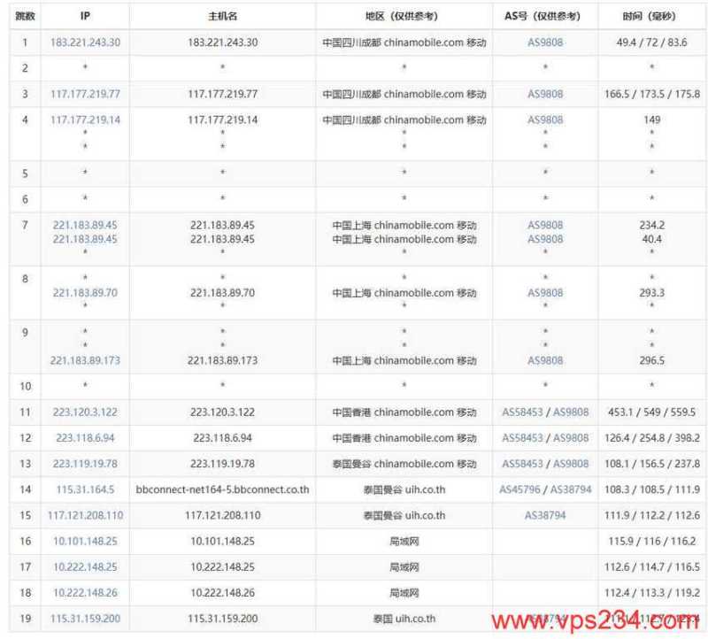 LightLayer泰国VPS测评-移动去程路由