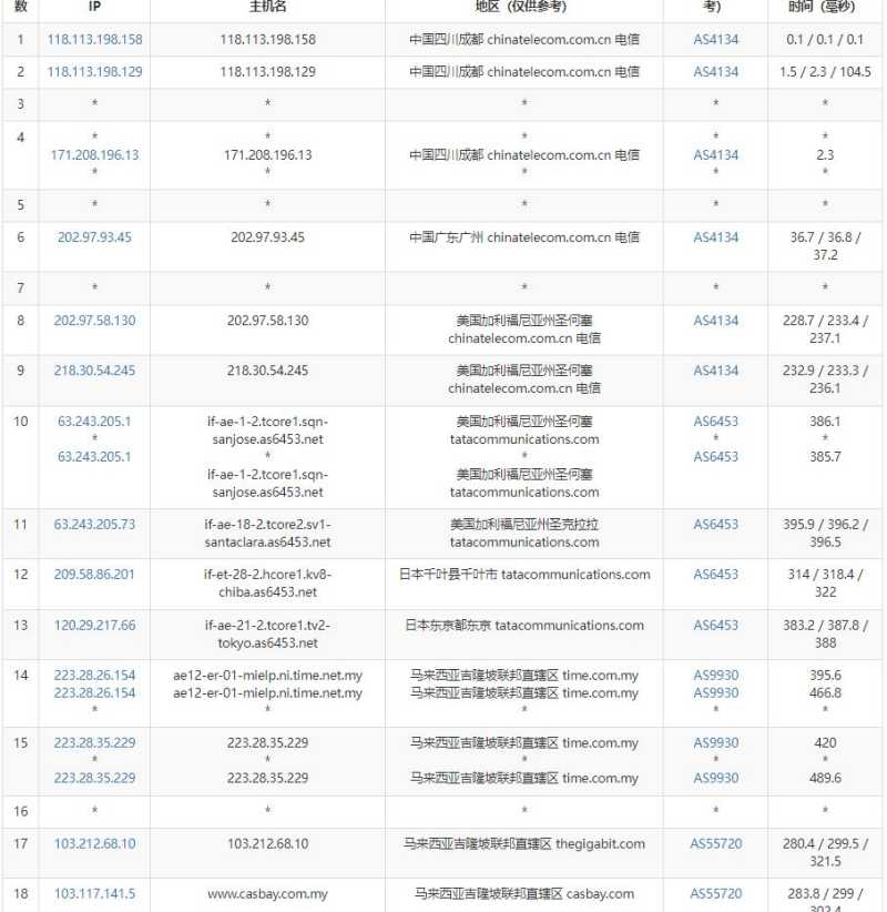 Casbay马来西亚VPS测评 - 电信去程路由