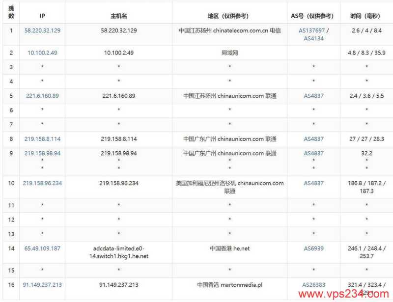 justhost.asia香港VPS网络测试-联通去程路由