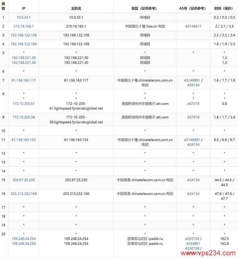 Lightlayer菲律宾服务器网络测试-电信去程路由