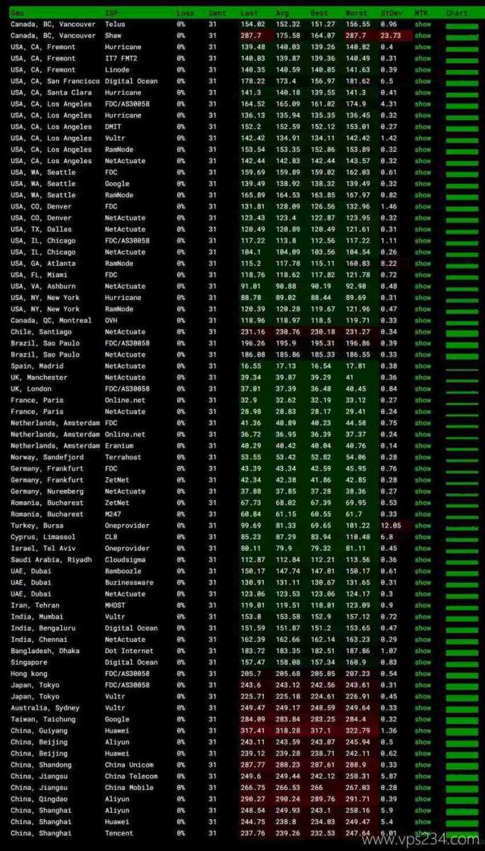 Copahost葡萄牙VPS测评 - 全球网络稳定性测试