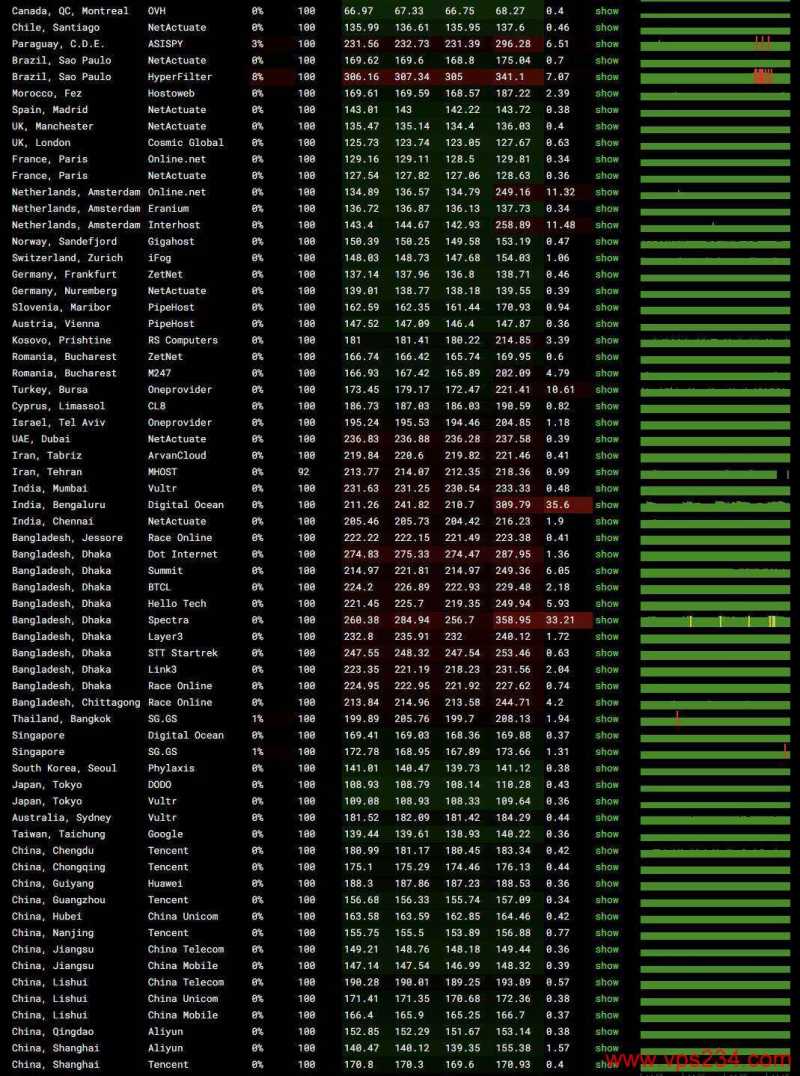 莱卡云美国高防VPS网络测试-稳定性