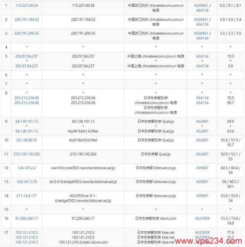 绿云日本VPS测评 - 电信去程路由