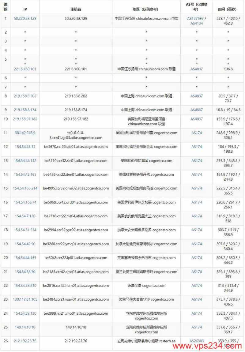 JustHost.asia立陶宛VPS测评-联通去程路由