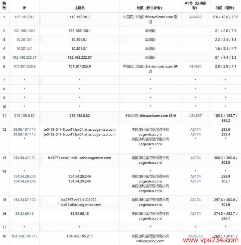 DediRock美国VPS网络测试-联通去程路由