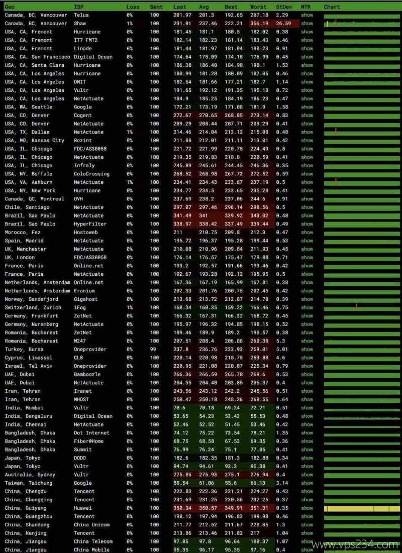 BrawCloud马来西亚VPS测评-稳定性
