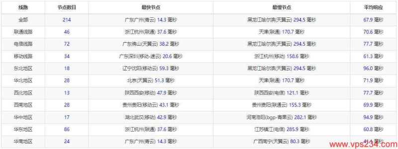 RAKsmart香港VPS测评 - 全国三网Ping延迟测试