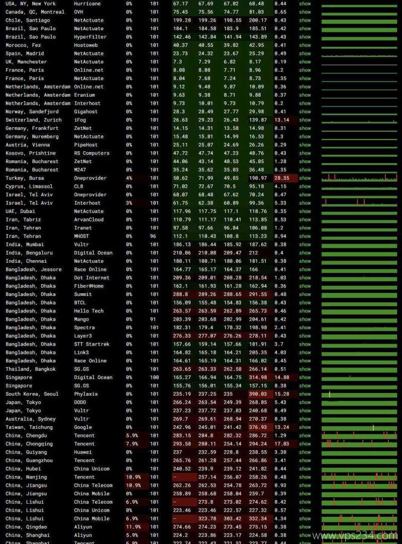 SurferCloud英国VPS网络测试-稳定性