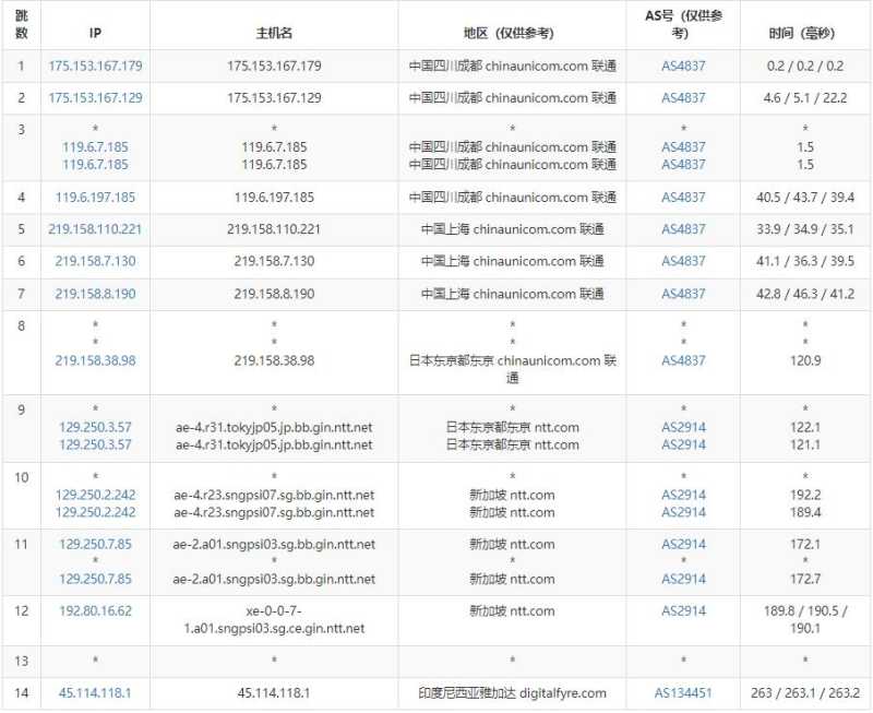 Cloudean印尼VPS测评 - 联通去程路由