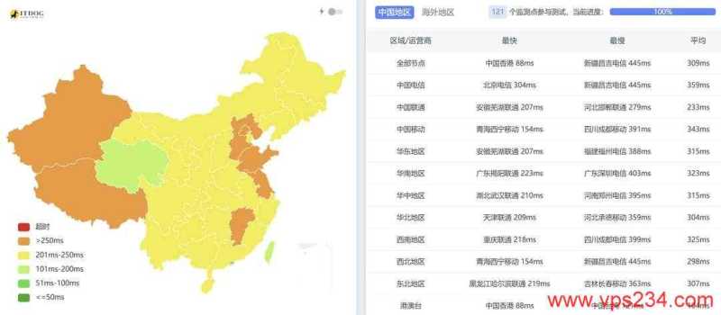 IPRaft印度VPS测评-全国三网Ping平均延迟测试
