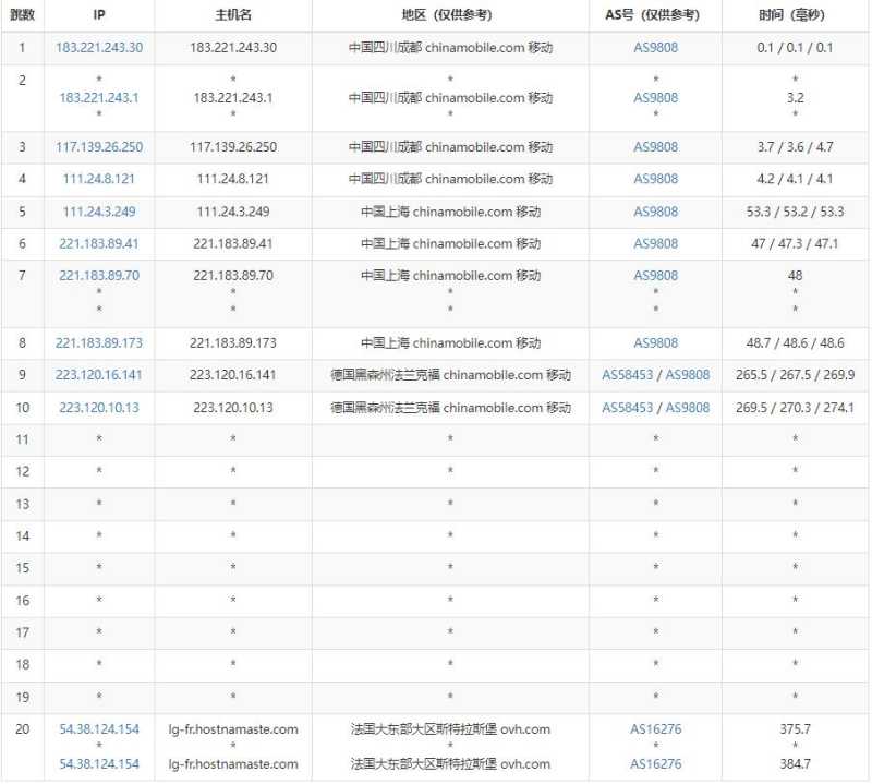 HostNamaste法国VPS测评 -移动去程路由