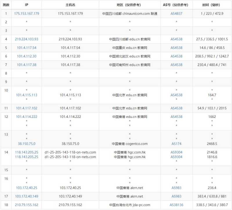 丽萨主机台湾VPS测试 - 联通去程路由
