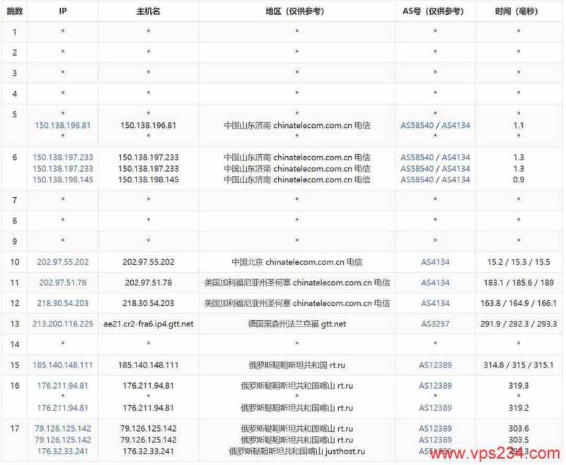 浩捷云俄罗斯VPS网络测试-电信去程路由