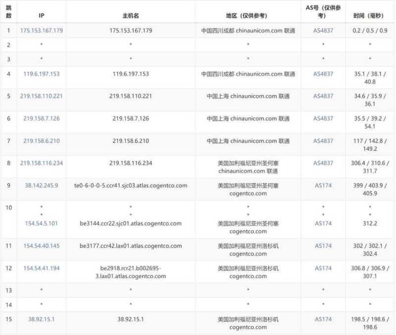 CstoneCloud美国VPS测评 - 联通去程路由