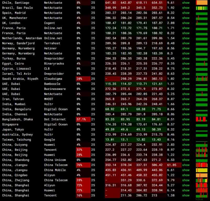 wap.ac香港VPS - 全球网络稳定性测试