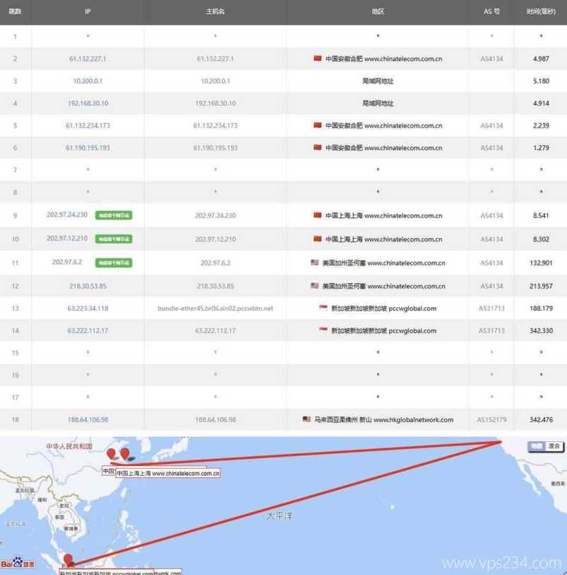 IPRaft马来西亚VPS测评-电信去程路由