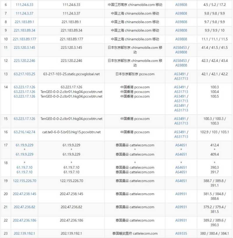 DATATAN.NET泰国VPS测评 - 移动去程路由