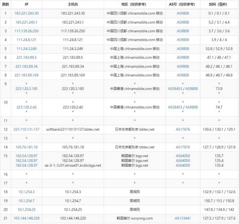iOVZ韩国VPS测评 -移动去程路由