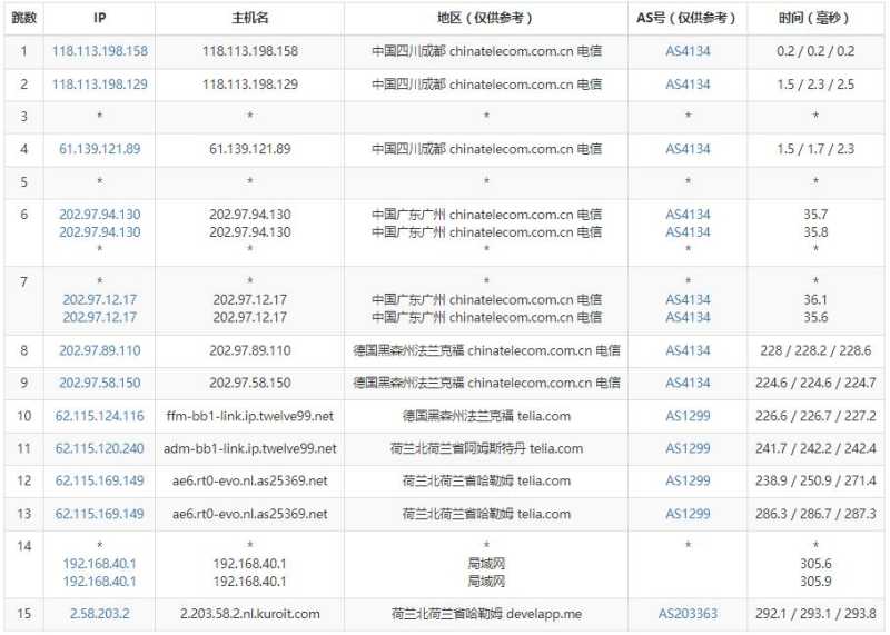 Kuroit荷兰VPS测评 - 电信去程路由