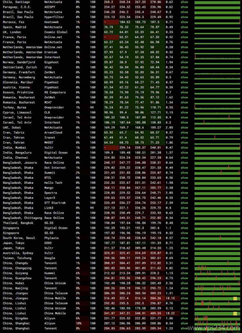 浩捷云俄罗斯VPS网络测试-稳定性